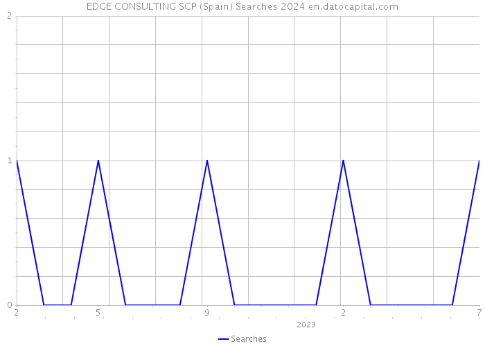 EDGE CONSULTING SCP (Spain) Searches 2024 