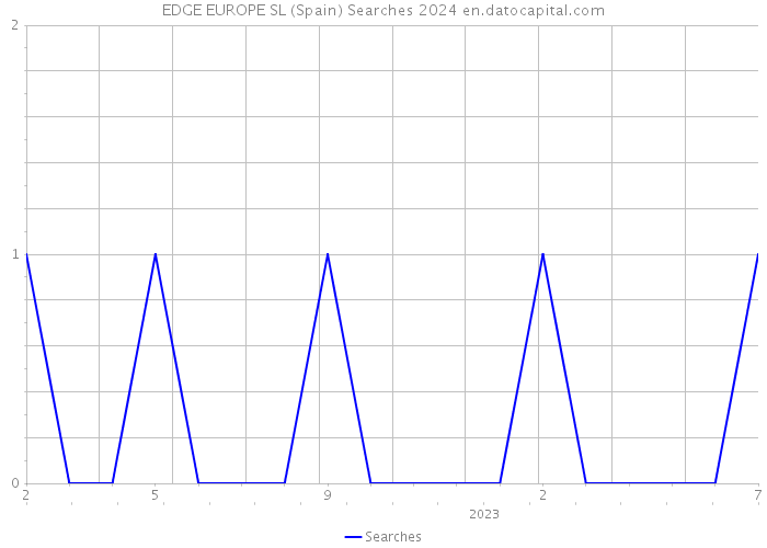 EDGE EUROPE SL (Spain) Searches 2024 