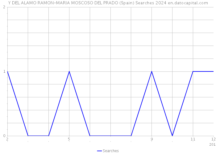 Y DEL ALAMO RAMON-MARIA MOSCOSO DEL PRADO (Spain) Searches 2024 