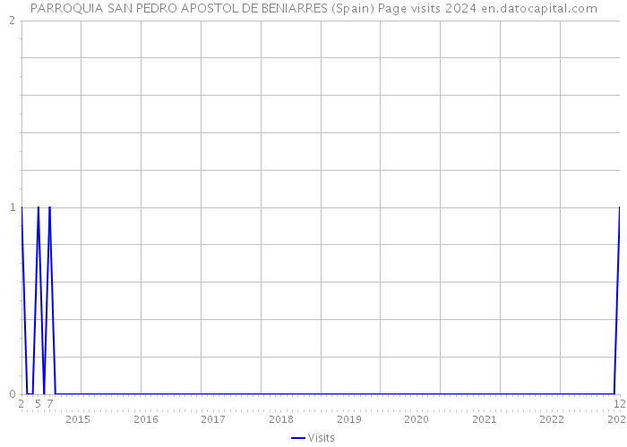 PARROQUIA SAN PEDRO APOSTOL DE BENIARRES (Spain) Page visits 2024 