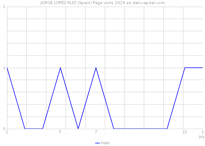 JORGE LOPEZ RUIZ (Spain) Page visits 2024 