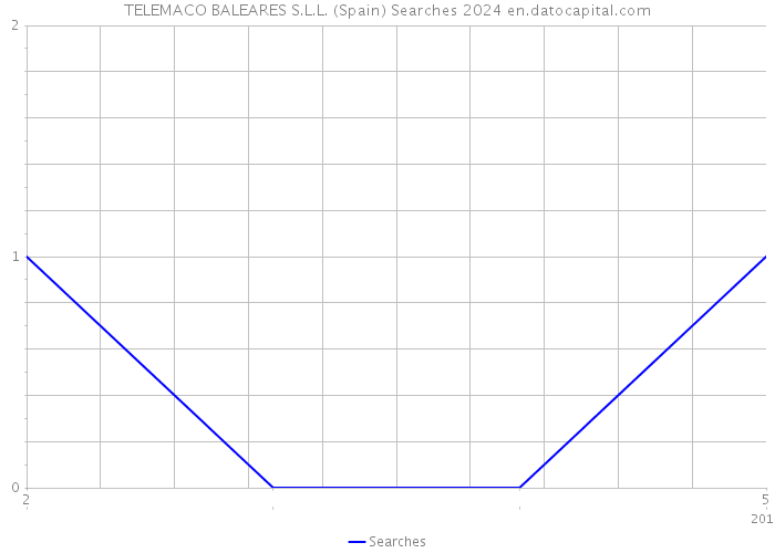 TELEMACO BALEARES S.L.L. (Spain) Searches 2024 