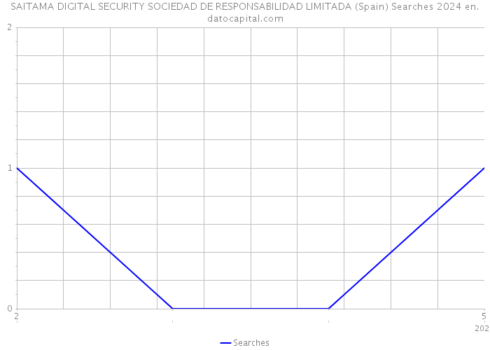 SAITAMA DIGITAL SECURITY SOCIEDAD DE RESPONSABILIDAD LIMITADA (Spain) Searches 2024 