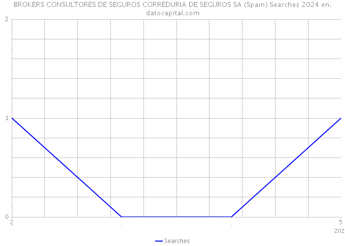 BROKERS CONSULTORES DE SEGUROS CORREDURIA DE SEGUROS SA (Spain) Searches 2024 