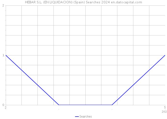 HEBAR S.L. (EN LIQUIDACION) (Spain) Searches 2024 