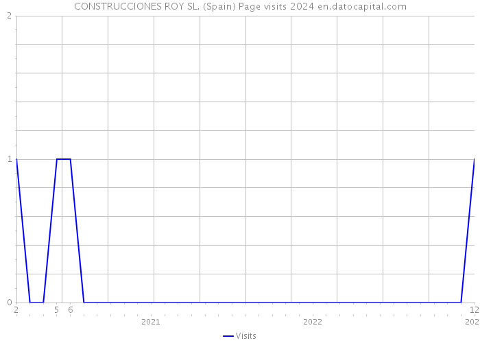 CONSTRUCCIONES ROY SL. (Spain) Page visits 2024 