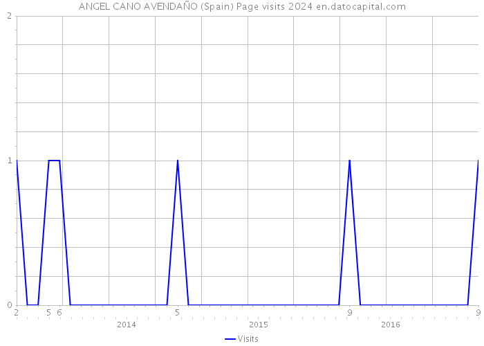 ANGEL CANO AVENDAÑO (Spain) Page visits 2024 