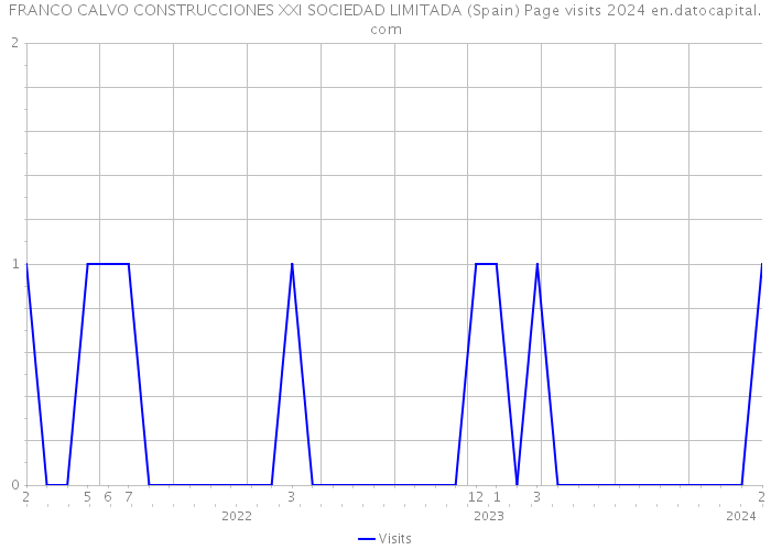 FRANCO CALVO CONSTRUCCIONES XXI SOCIEDAD LIMITADA (Spain) Page visits 2024 