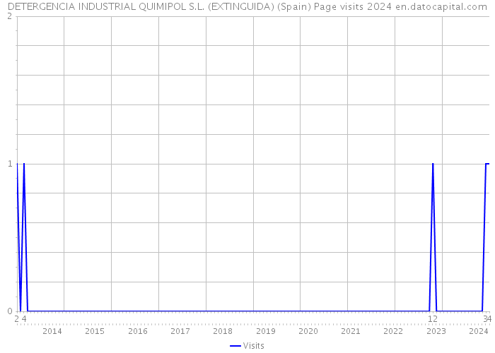 DETERGENCIA INDUSTRIAL QUIMIPOL S.L. (EXTINGUIDA) (Spain) Page visits 2024 