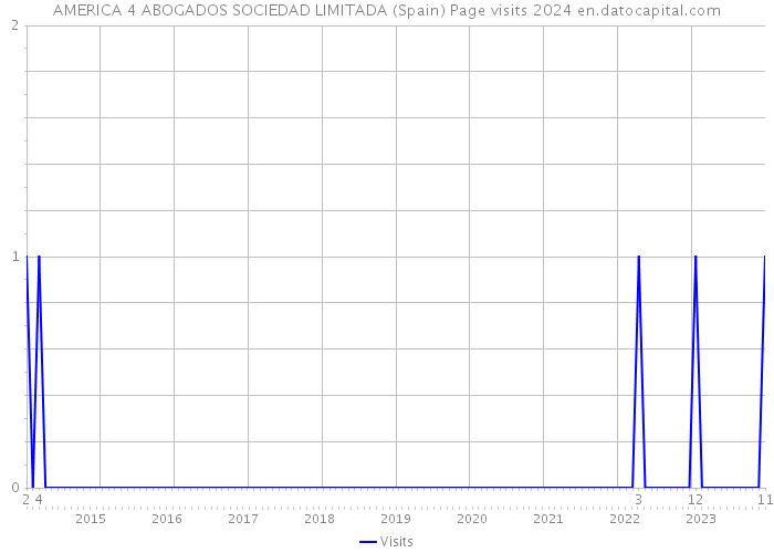 AMERICA 4 ABOGADOS SOCIEDAD LIMITADA (Spain) Page visits 2024 
