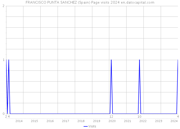 FRANCISCO PUNTA SANCHEZ (Spain) Page visits 2024 