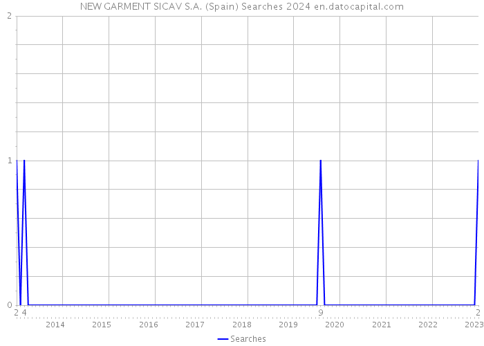 NEW GARMENT SICAV S.A. (Spain) Searches 2024 