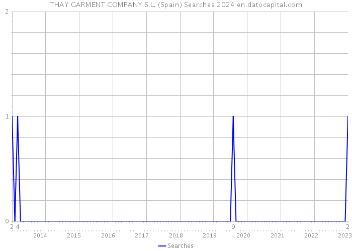THAY GARMENT COMPANY S.L. (Spain) Searches 2024 