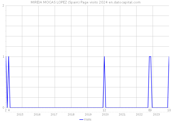 MIREIA MOGAS LOPEZ (Spain) Page visits 2024 