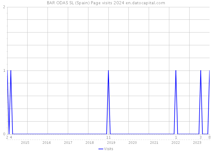 BAR ODAS SL (Spain) Page visits 2024 