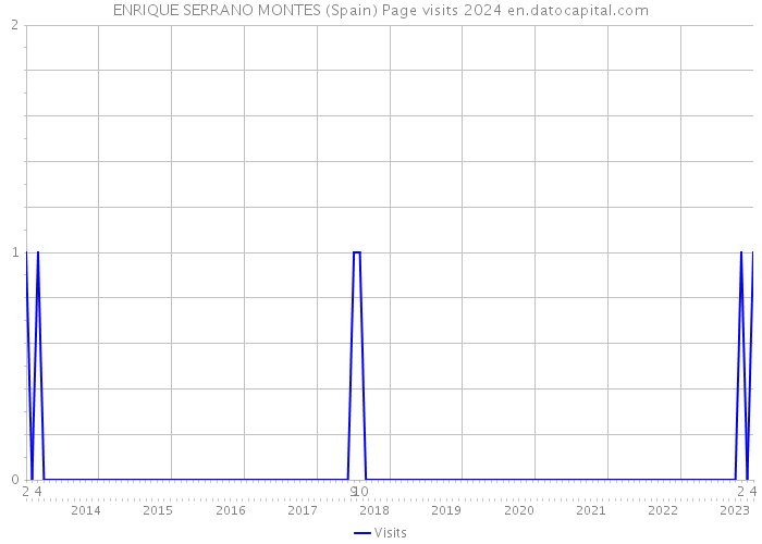 ENRIQUE SERRANO MONTES (Spain) Page visits 2024 
