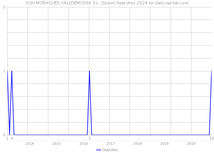 SON MORAGUES VALLDEMOSSA S.L. (Spain) Searches 2024 