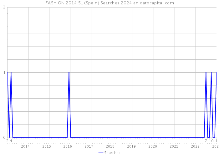 FASHION 2014 SL (Spain) Searches 2024 