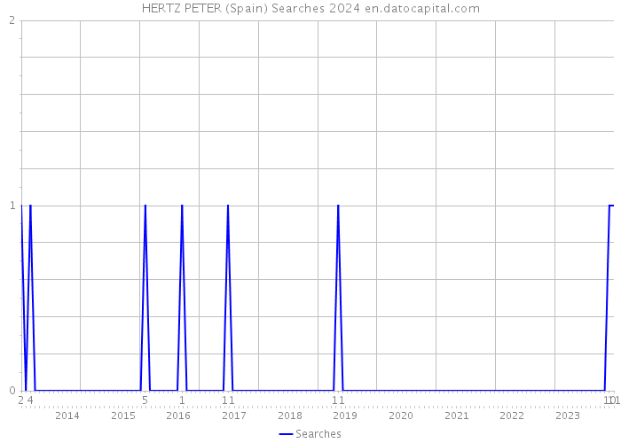 HERTZ PETER (Spain) Searches 2024 