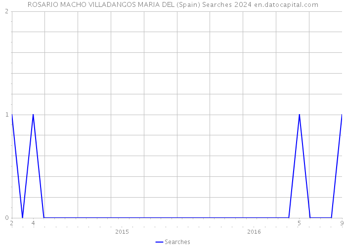 ROSARIO MACHO VILLADANGOS MARIA DEL (Spain) Searches 2024 