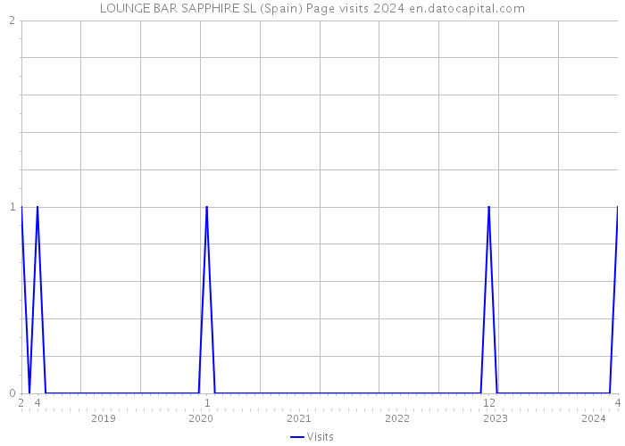 LOUNGE BAR SAPPHIRE SL (Spain) Page visits 2024 