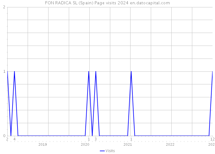 FON RADICA SL (Spain) Page visits 2024 