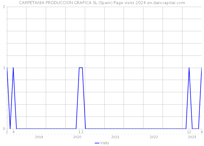 CARPETANIA PRODUCCION GRAFICA SL (Spain) Page visits 2024 