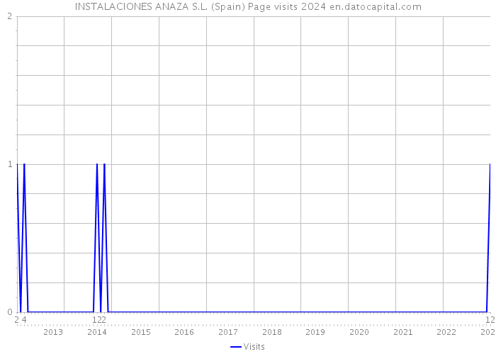 INSTALACIONES ANAZA S.L. (Spain) Page visits 2024 