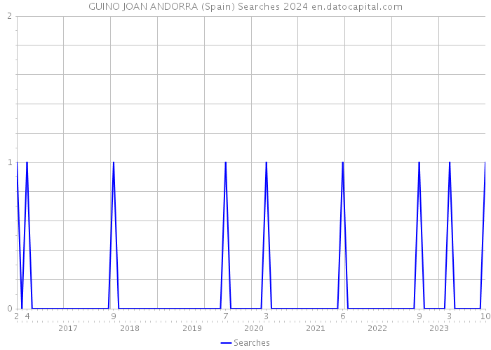 GUINO JOAN ANDORRA (Spain) Searches 2024 