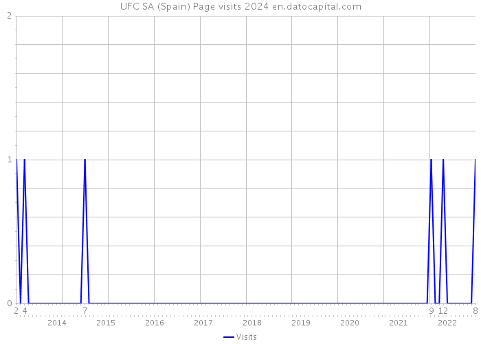 UFC SA (Spain) Page visits 2024 
