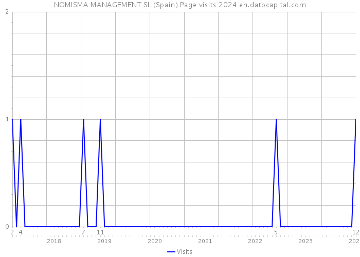 NOMISMA MANAGEMENT SL (Spain) Page visits 2024 