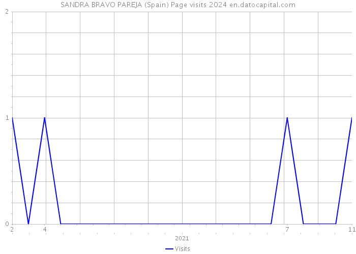 SANDRA BRAVO PAREJA (Spain) Page visits 2024 
