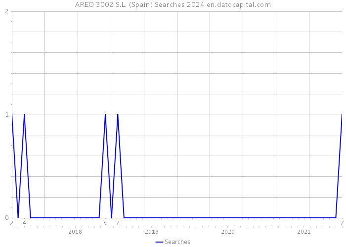 AREO 3002 S.L. (Spain) Searches 2024 