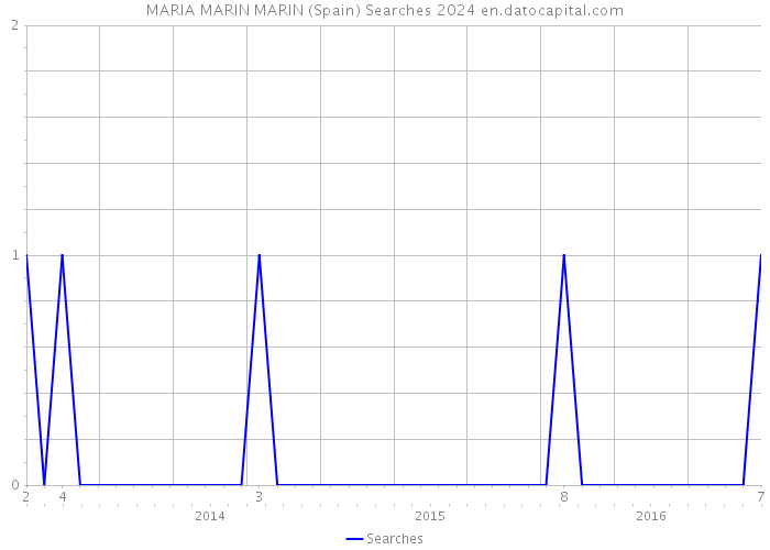 MARIA MARIN MARIN (Spain) Searches 2024 