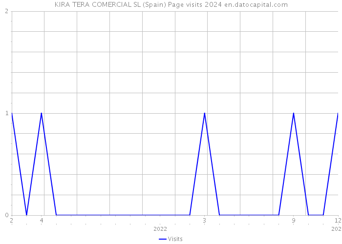 KIRA TERA COMERCIAL SL (Spain) Page visits 2024 
