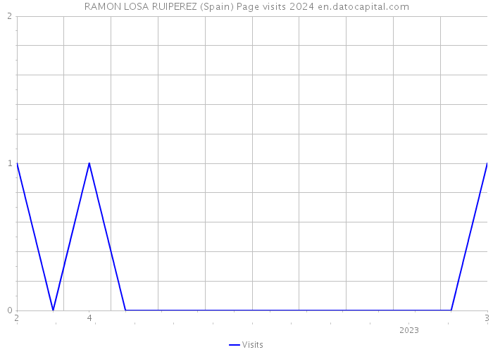 RAMON LOSA RUIPEREZ (Spain) Page visits 2024 