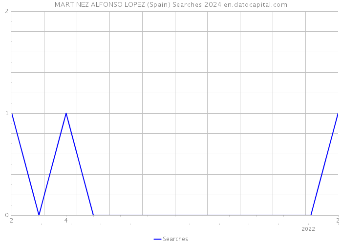 MARTINEZ ALFONSO LOPEZ (Spain) Searches 2024 