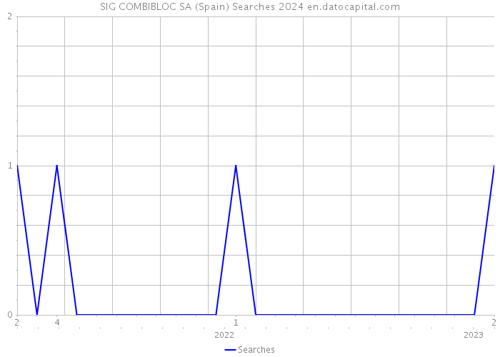 SIG COMBIBLOC SA (Spain) Searches 2024 