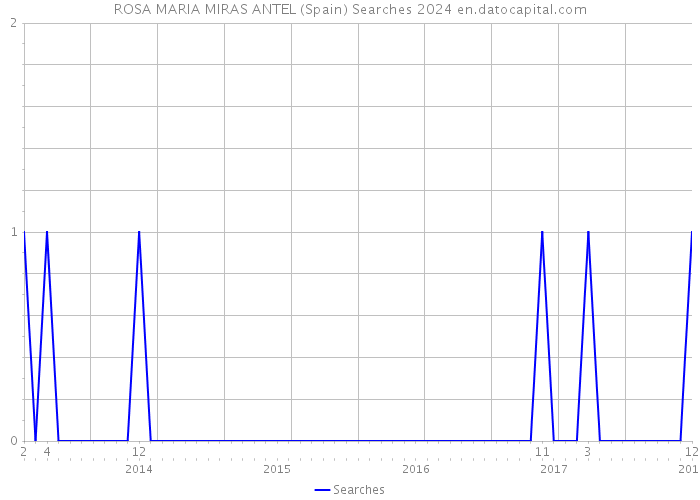 ROSA MARIA MIRAS ANTEL (Spain) Searches 2024 