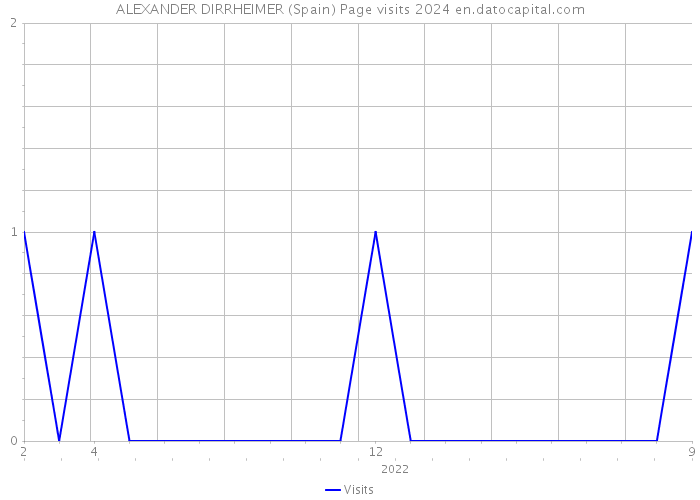 ALEXANDER DIRRHEIMER (Spain) Page visits 2024 