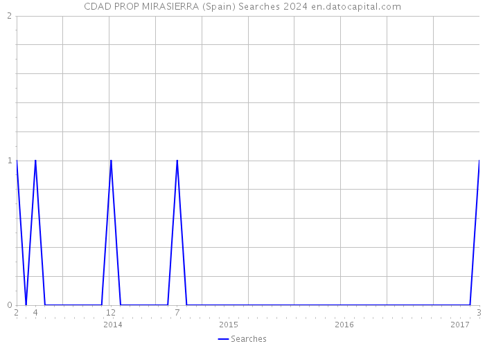 CDAD PROP MIRASIERRA (Spain) Searches 2024 