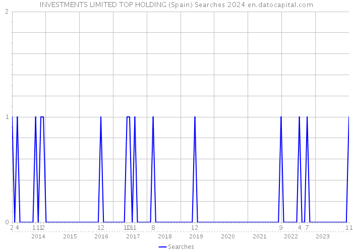 INVESTMENTS LIMITED TOP HOLDING (Spain) Searches 2024 