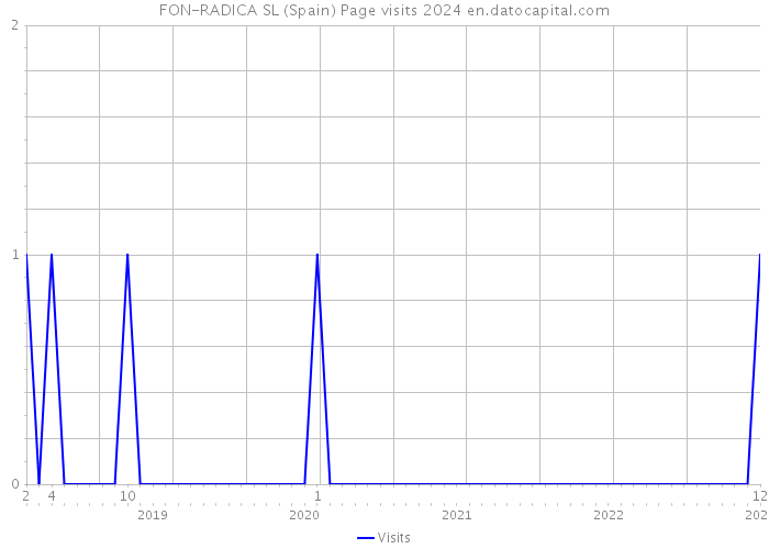 FON-RADICA SL (Spain) Page visits 2024 