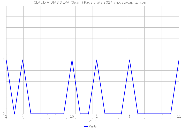 CLAUDIA DIAS SILVA (Spain) Page visits 2024 
