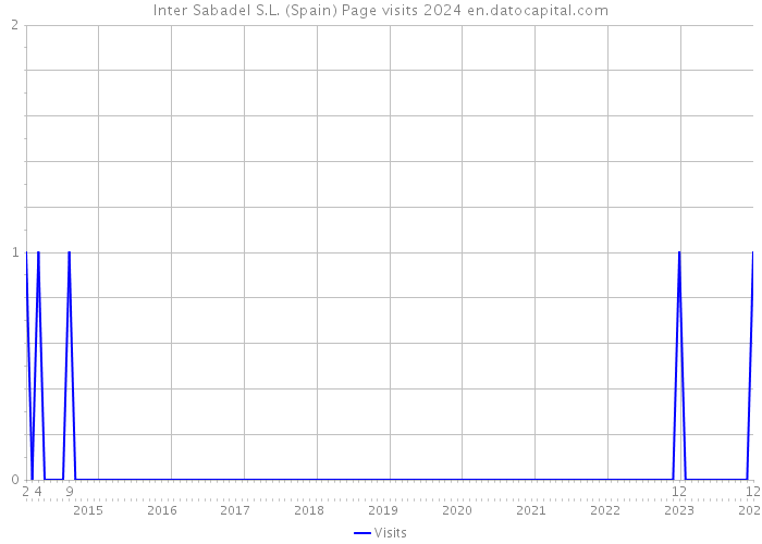 Inter Sabadel S.L. (Spain) Page visits 2024 