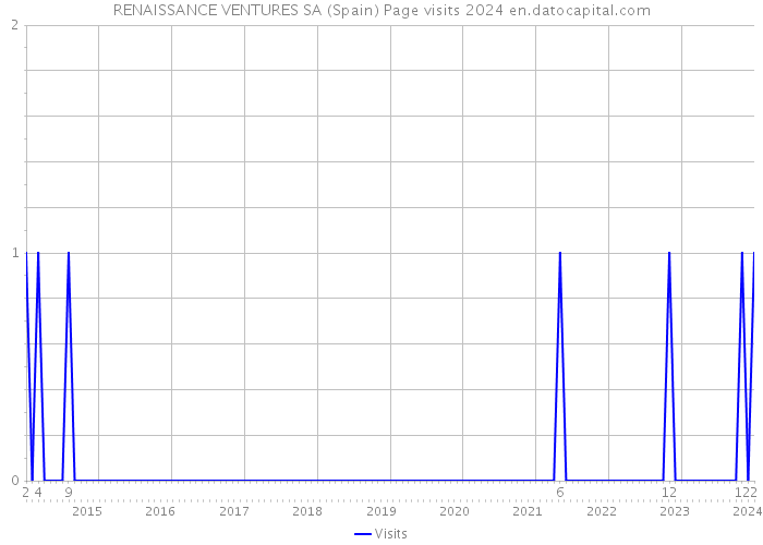 RENAISSANCE VENTURES SA (Spain) Page visits 2024 