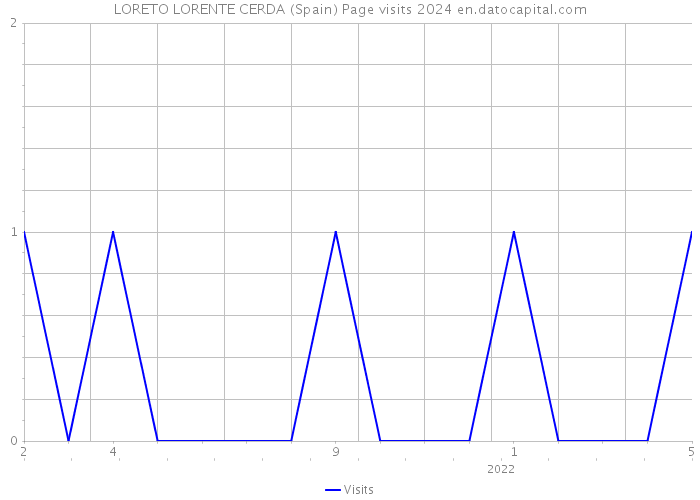 LORETO LORENTE CERDA (Spain) Page visits 2024 