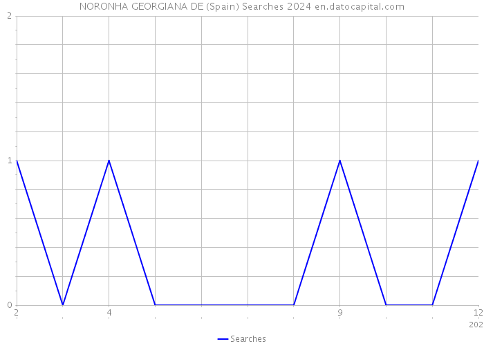 NORONHA GEORGIANA DE (Spain) Searches 2024 