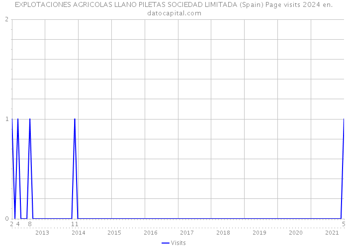 EXPLOTACIONES AGRICOLAS LLANO PILETAS SOCIEDAD LIMITADA (Spain) Page visits 2024 