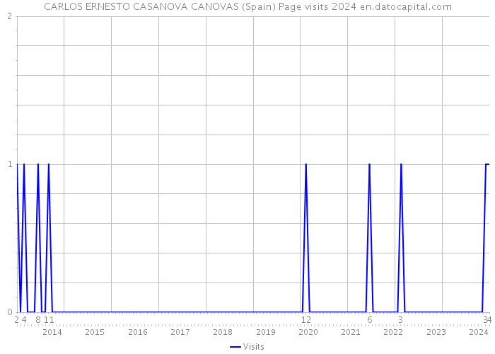 CARLOS ERNESTO CASANOVA CANOVAS (Spain) Page visits 2024 